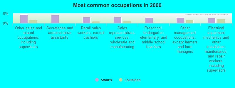 Most common occupations in 2000