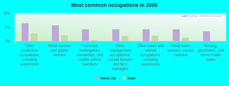 Most common occupations in 2000