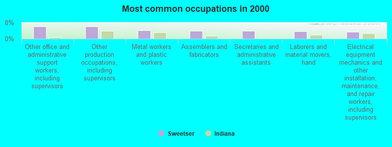 Most common occupations in 2000