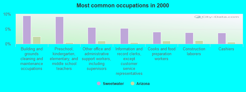 Most common occupations in 2000