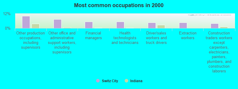 Most common occupations in 2000