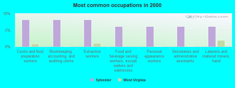 Most common occupations in 2000