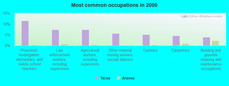 Most common occupations in 2000