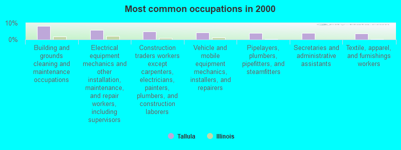 Most common occupations in 2000