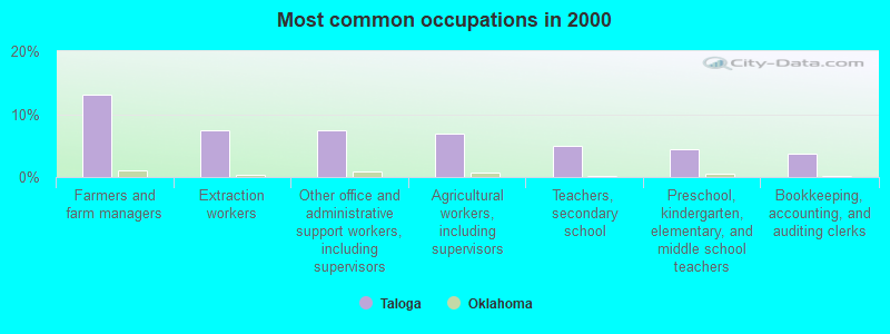 Most common occupations in 2000