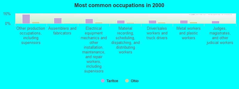 Most common occupations in 2000