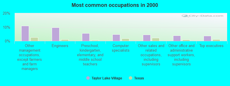 Most common occupations in 2000