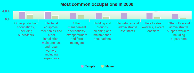 Most common occupations in 2000