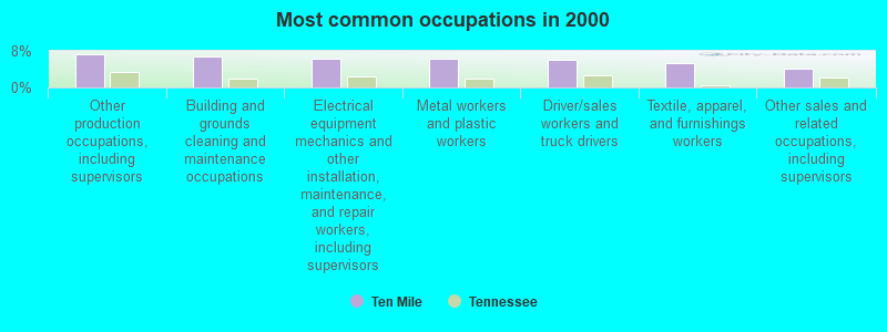 Most common occupations in 2000