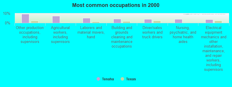 Most common occupations in 2000