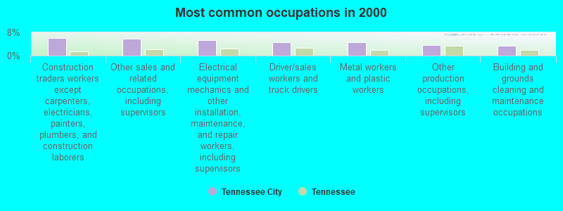 Most common occupations in 2000