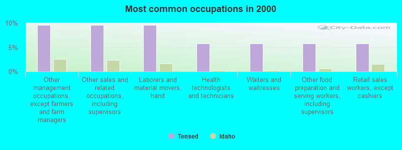 Most common occupations in 2000