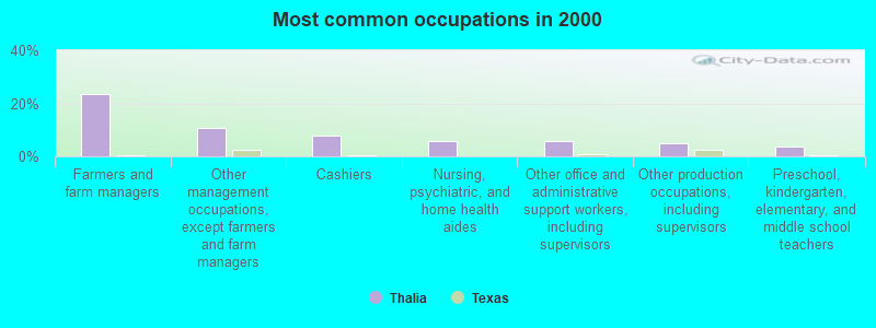 Most common occupations in 2000