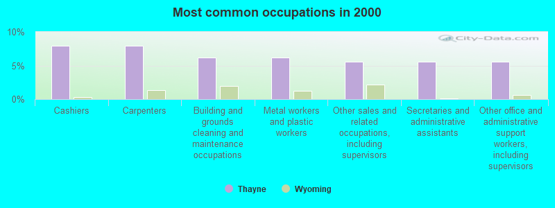 Most common occupations in 2000