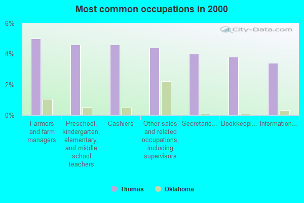 Thomas, Oklahoma (OK 73669) profile population, maps, real estate
