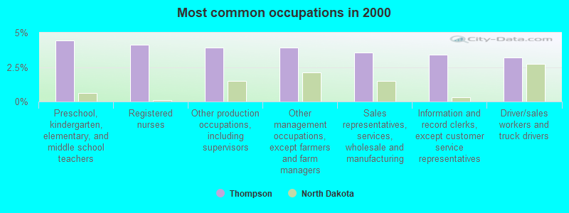 Most common occupations in 2000