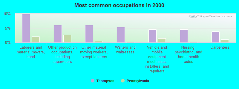 Most common occupations in 2000