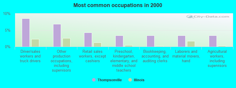 Most common occupations in 2000