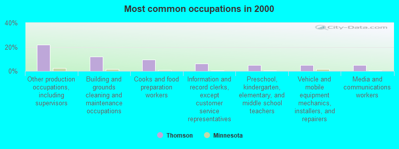 Most common occupations in 2000