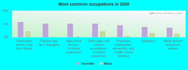 Most common occupations in 2000