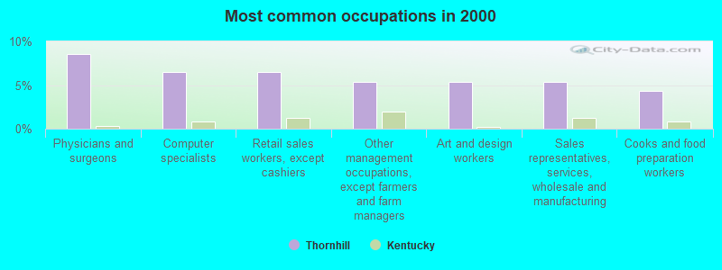 Most common occupations in 2000