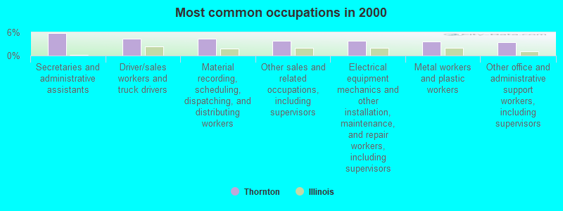 Most common occupations in 2000