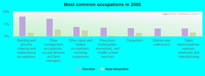 Most common occupations in 2000