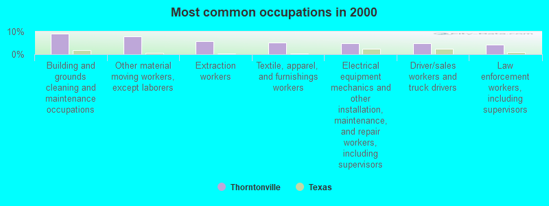 Most common occupations in 2000