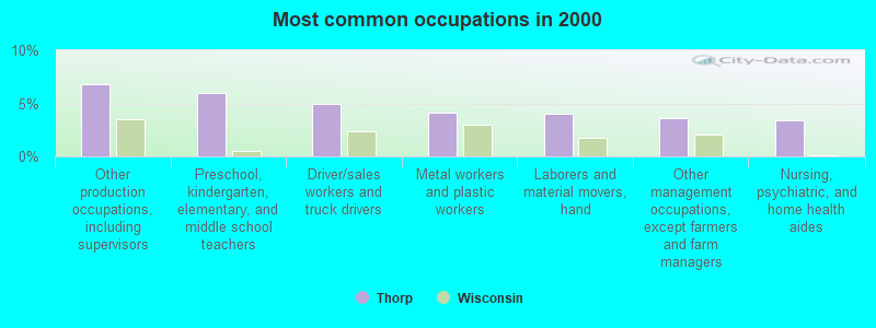 Most common occupations in 2000