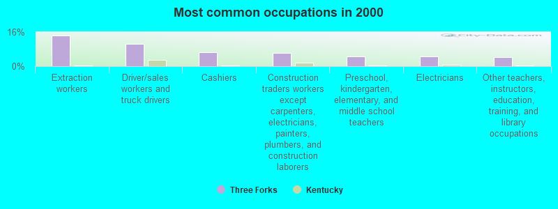 Most common occupations in 2000