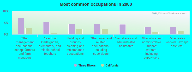 Most common occupations in 2000