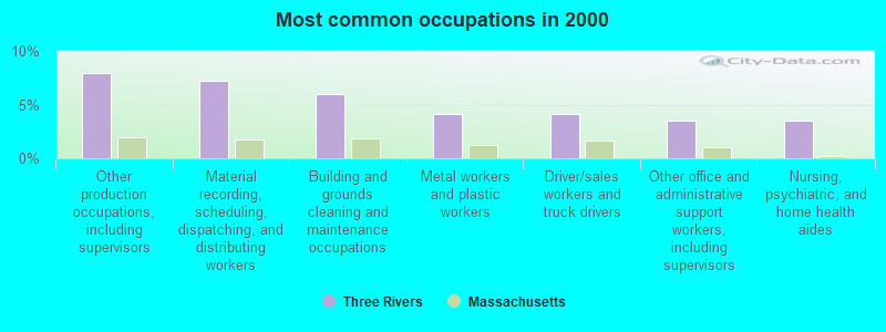 Most common occupations in 2000