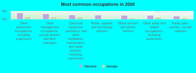 Most common occupations in 2000