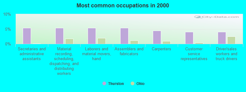 Most common occupations in 2000