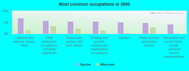 Most common occupations in 2000