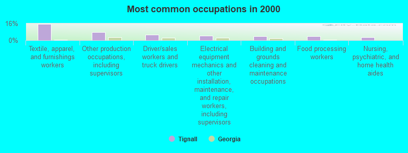 Most common occupations in 2000