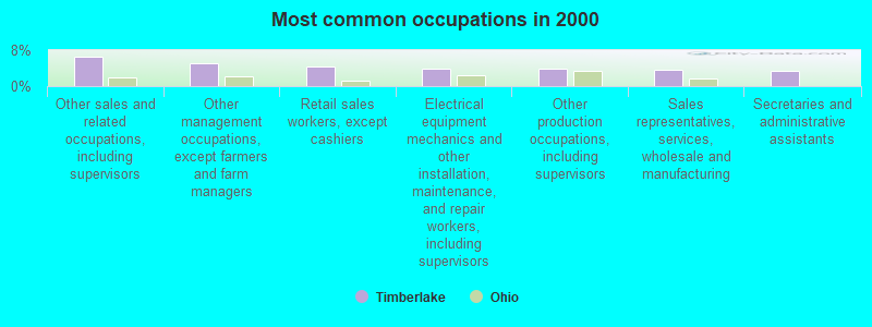 Most common occupations in 2000