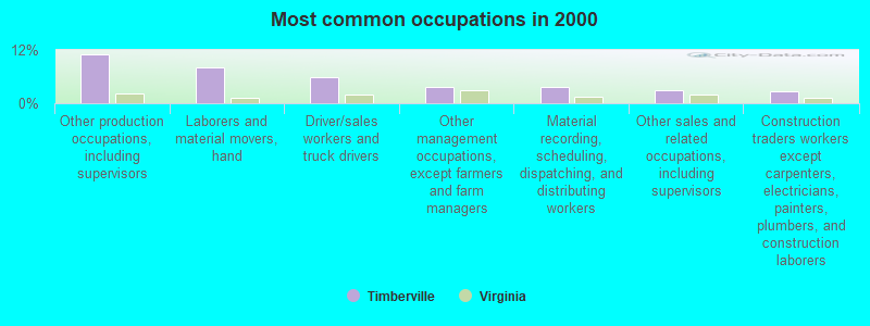 Most common occupations in 2000