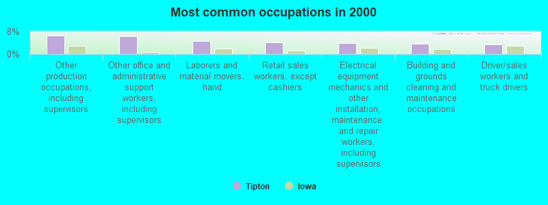 Most common occupations in 2000