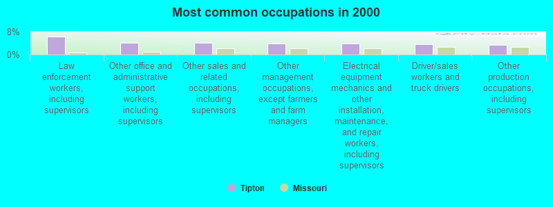 Most common occupations in 2000