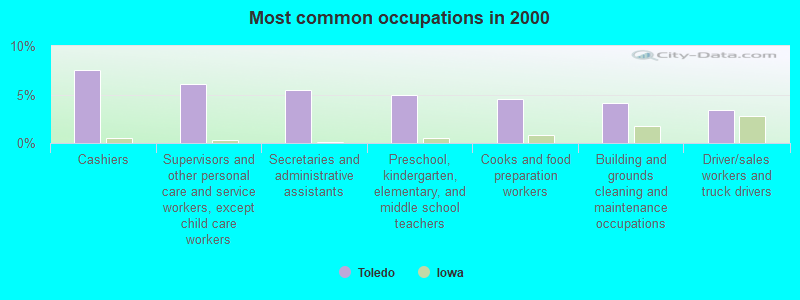 Most common occupations in 2000