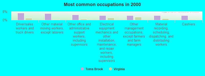 Most common occupations in 2000