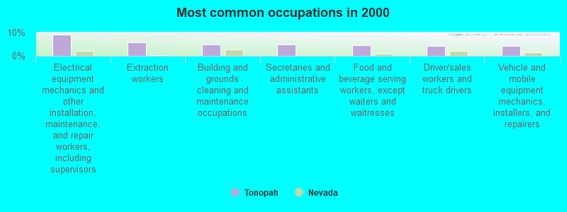 Most common occupations in 2000