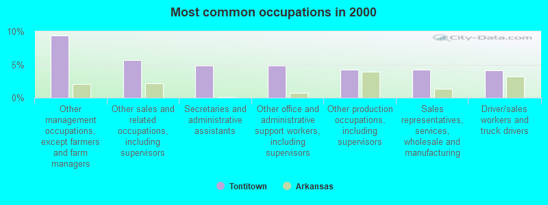 Most common occupations in 2000