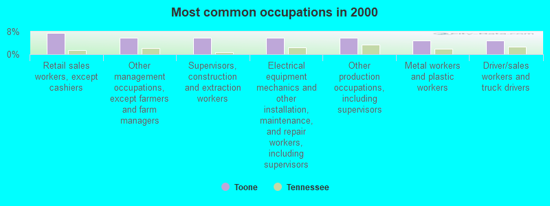 Most common occupations in 2000