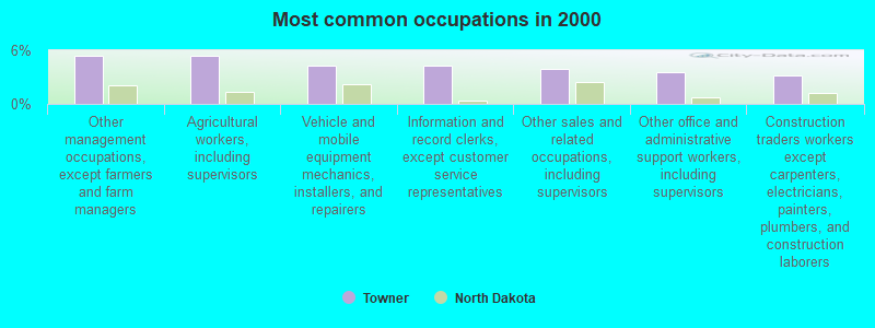 Most common occupations in 2000