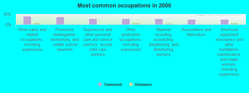 Most common occupations in 2000