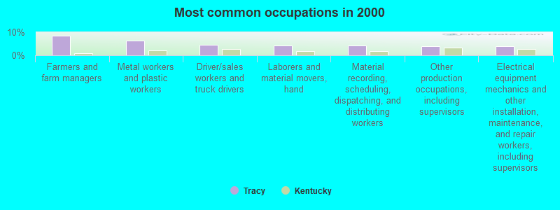 Most common occupations in 2000