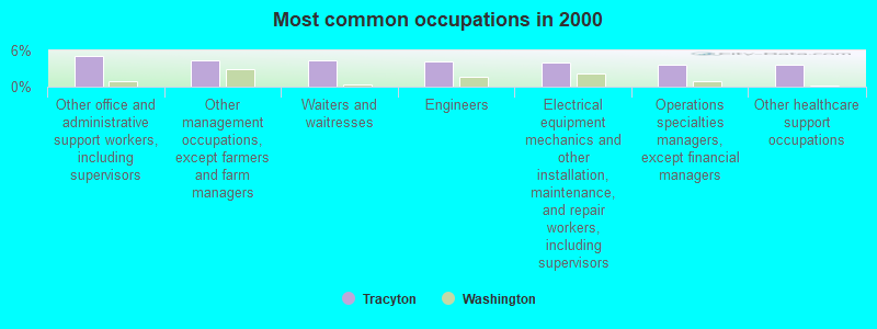 Most common occupations in 2000