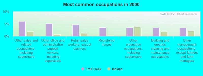 Most common occupations in 2000